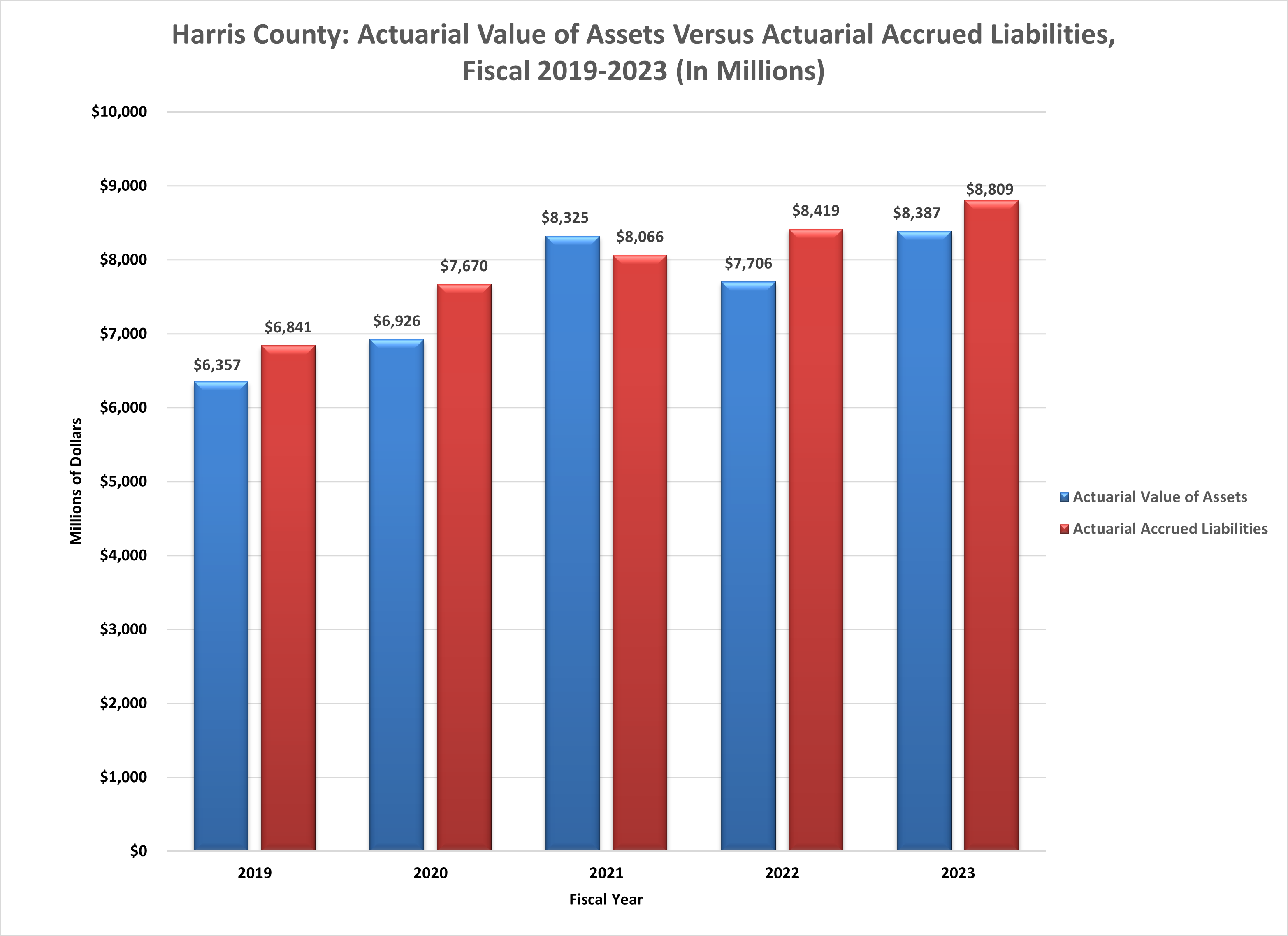 HC Actuarial Value of Assets vs. Actuarial Accrued Liabilities 2019-2023